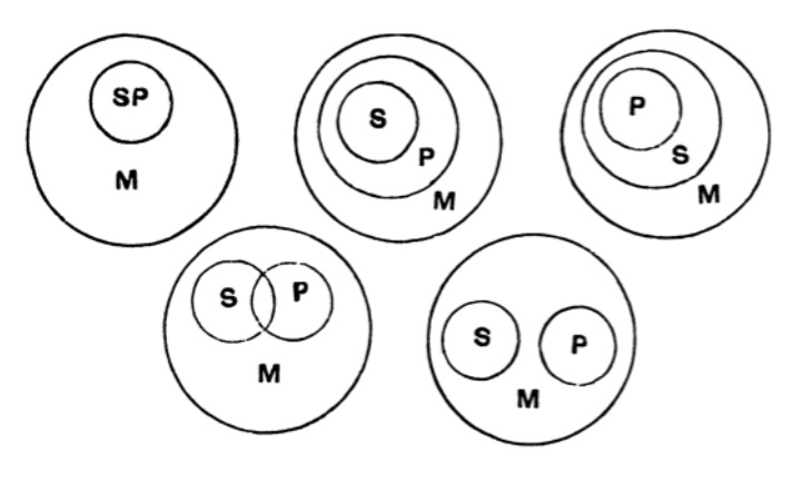 Euler diagrams for preceding premisses