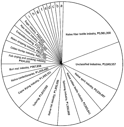 PERCENTAGE OF THE VALUE OF PRODUCTION OF THE PRINCIPAL HOUSEHOLD INDUSTRIES DURING THE YEAR 1918