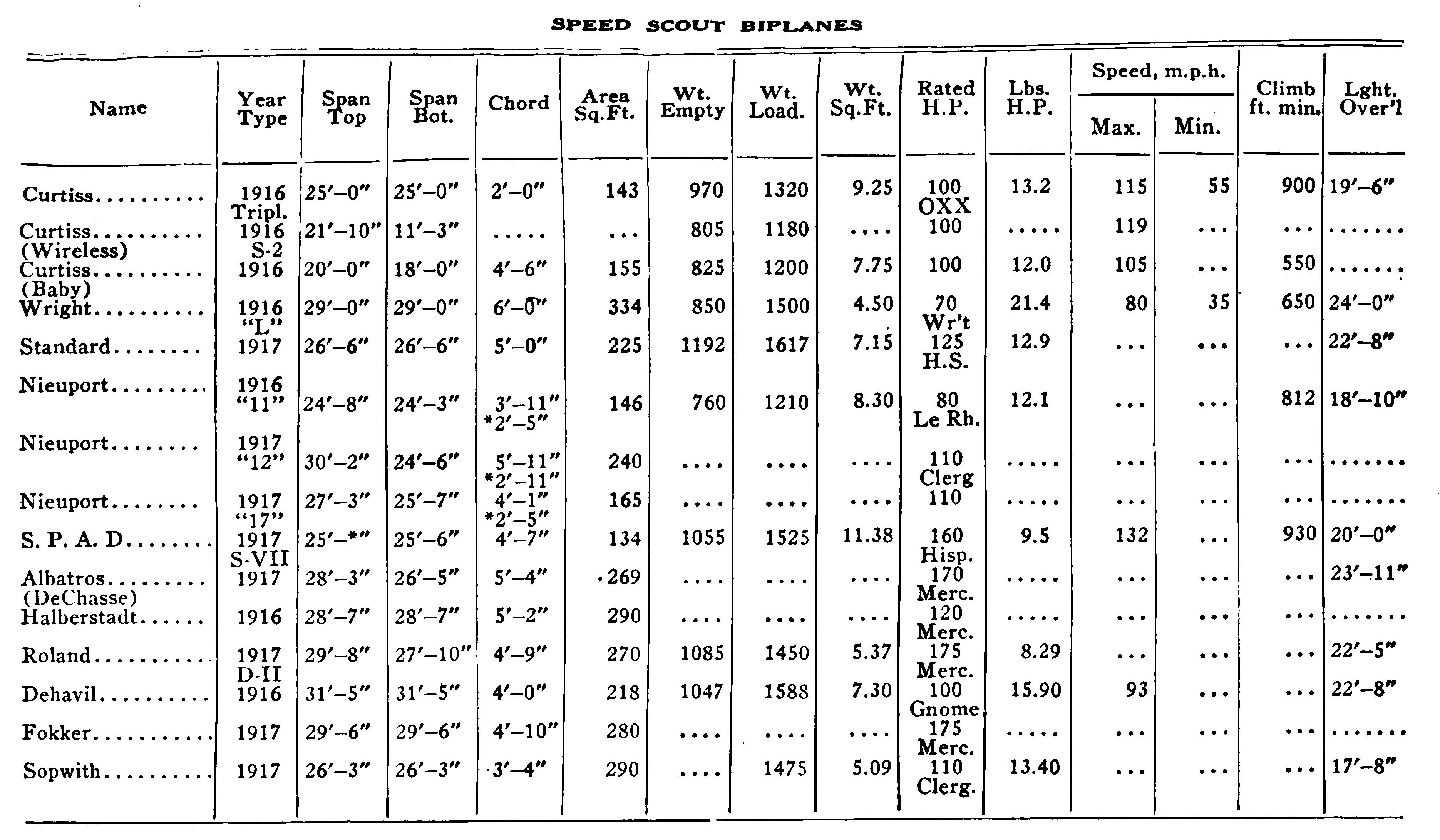 Table of Speed Scout Biplanes