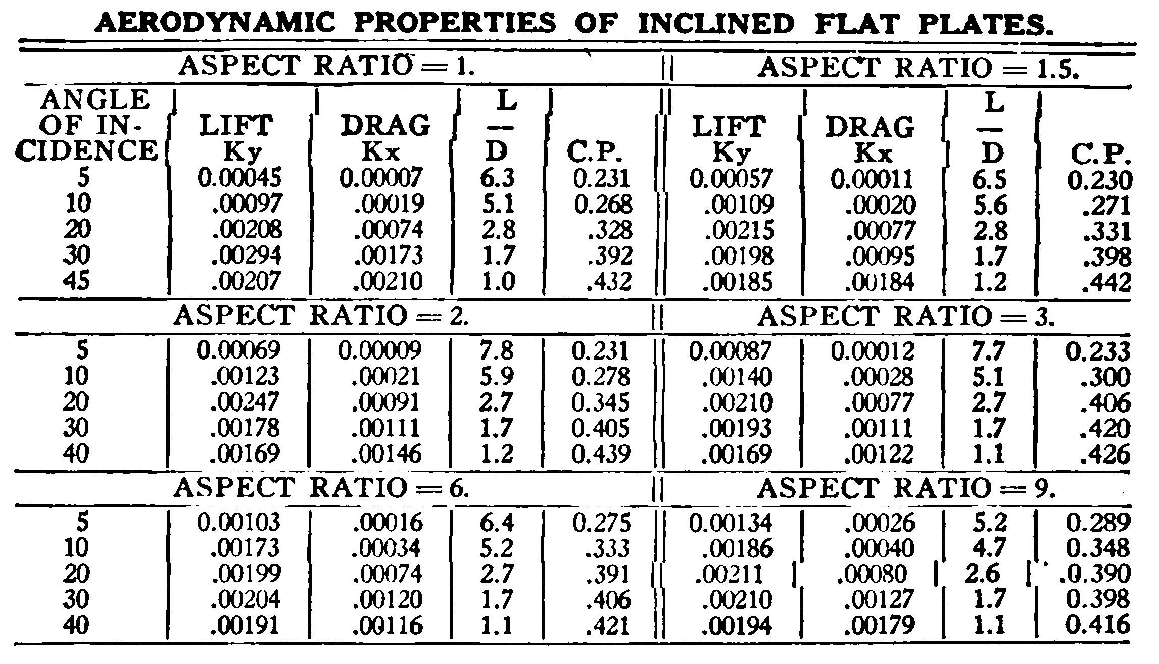 Aerodynamic Properties of Inclined Flat Planes