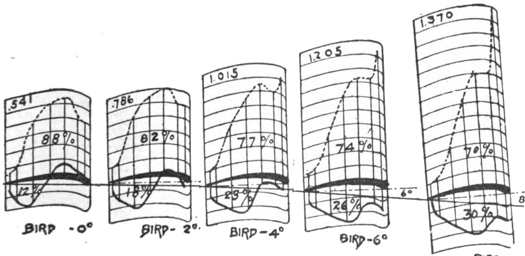 Fig. 12. Effect of Incidence Changes on the Pressure Distribution of a Thick Bird's Wing. (After Eiffel)