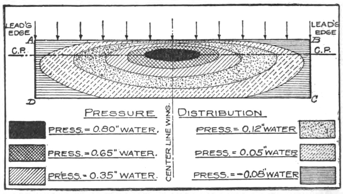 Fig. 16. Showing Pressure Distribution on the Plan View of a Typical Wing