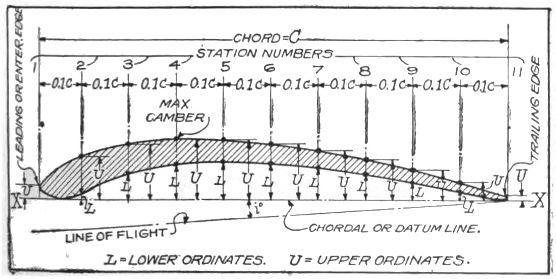 Fig. 1. Section Through a Typical Aerofoil or Wing