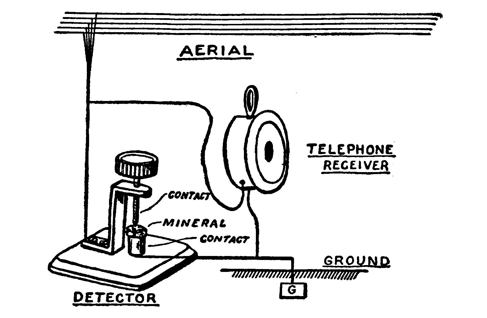 Fig. 195.—A Simple Receptor.