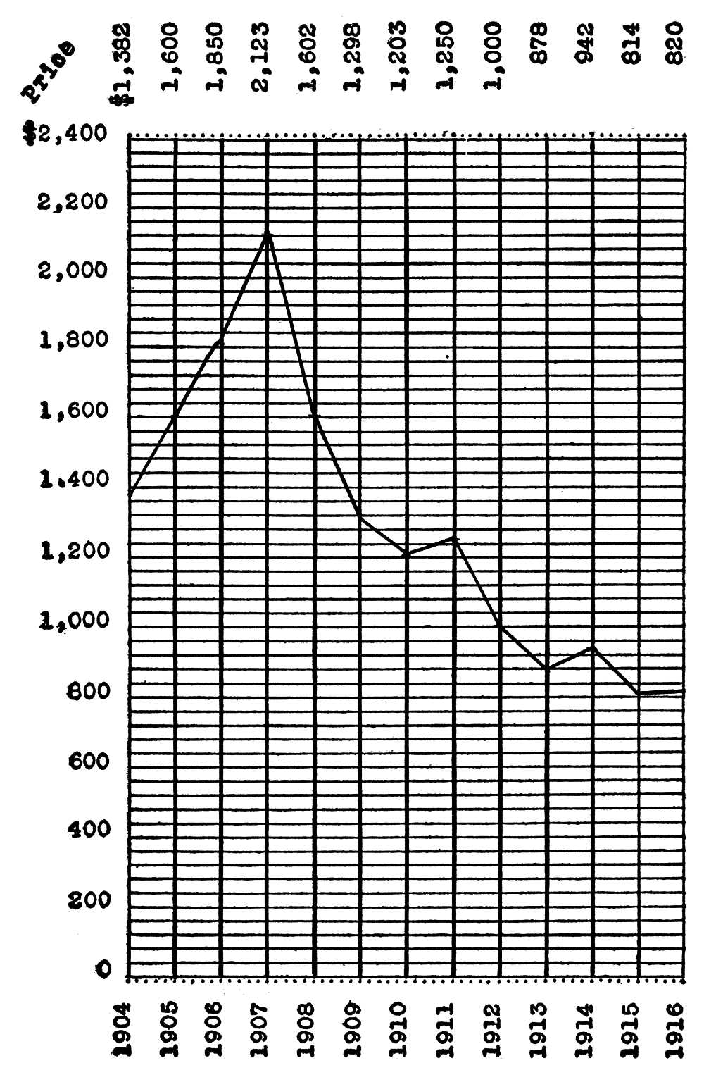 chart