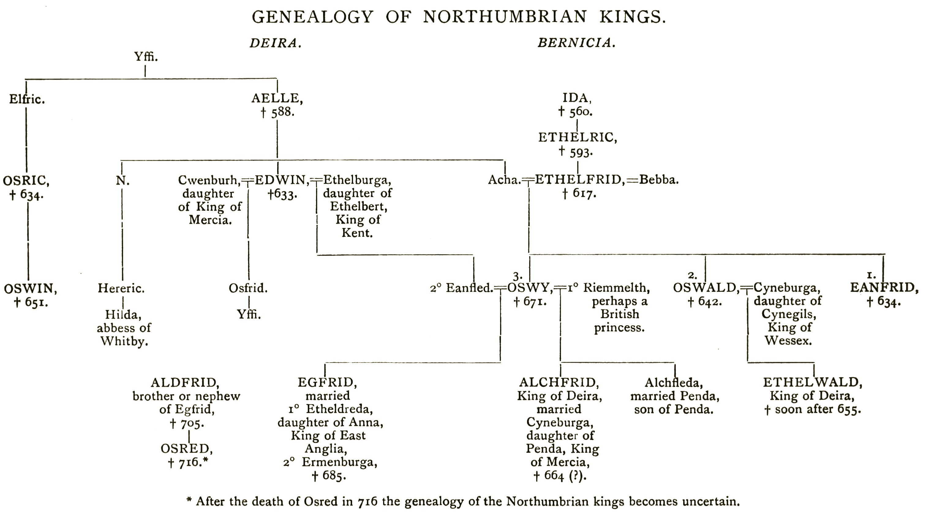 Genealogy of Northumbrian Kings