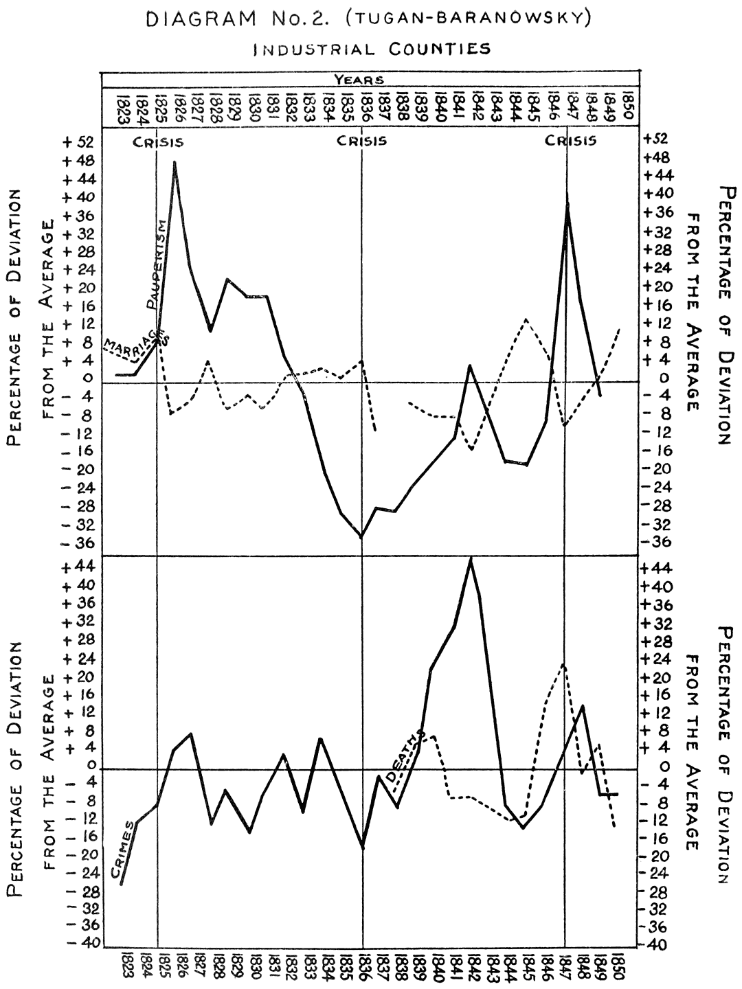 DIAGRAM No. 2. (TUGAN-BARANOWSKY)