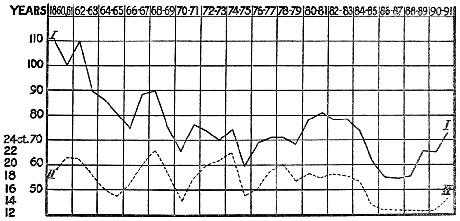 Graph showing convictions and prices of bread over the years 1860–1891.