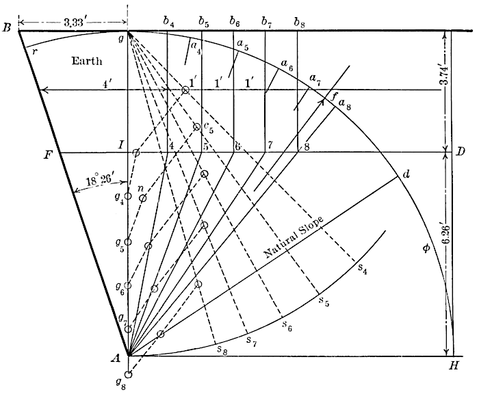 Adaptation of graphical method to find pressures of coherent earth against retaining walls