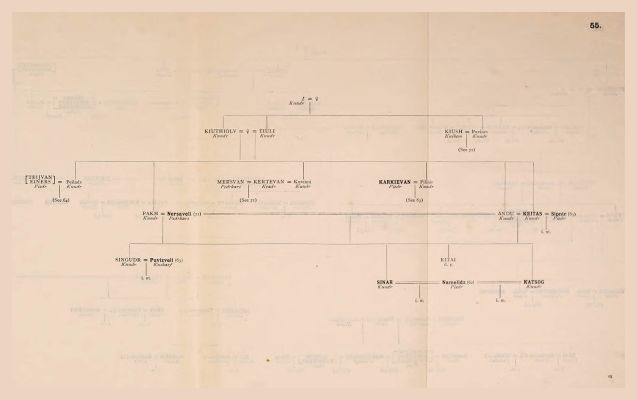 Genealogical Table