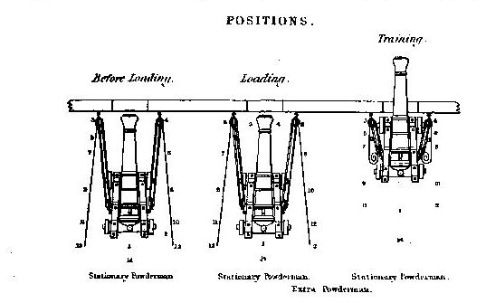 Gun crew positions