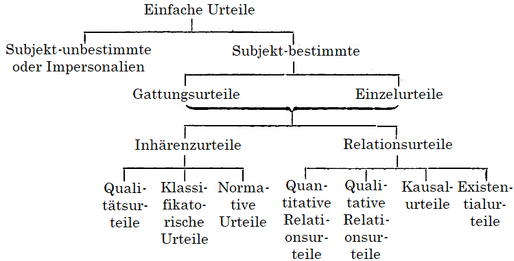 Diagramm der   einfachen Urteile