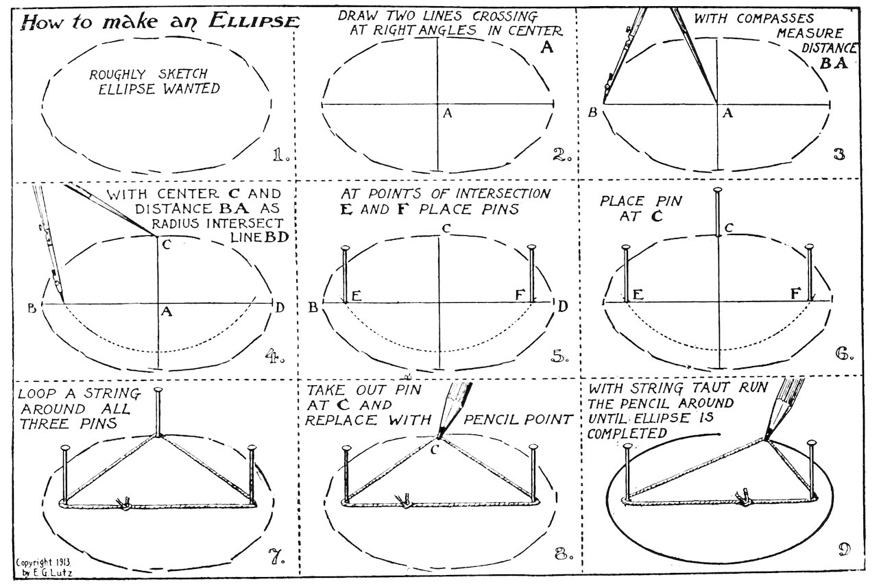 How to make an Ellipse DRAW TWO LINES CROSSING AT RIGHT ANGLES IN CENTER WITH COMPASSES MEASURE DISTANCE BA WITH CENTER C AND DISTANCE BA AS RADIUS INTERSECT LINE BD AT POINTS OF INTERSECTION E AND F PLACE PINS PLACE PIN AT C LOOP A STRING AROUND ALL THREE PINS TAKE OUT PIN AT C AND REPLACE WITH PENCIL POINT WITH STRING TAUT RUN THE PENCIL AROUND UNTIL ELLIPSE IS COMPLETED