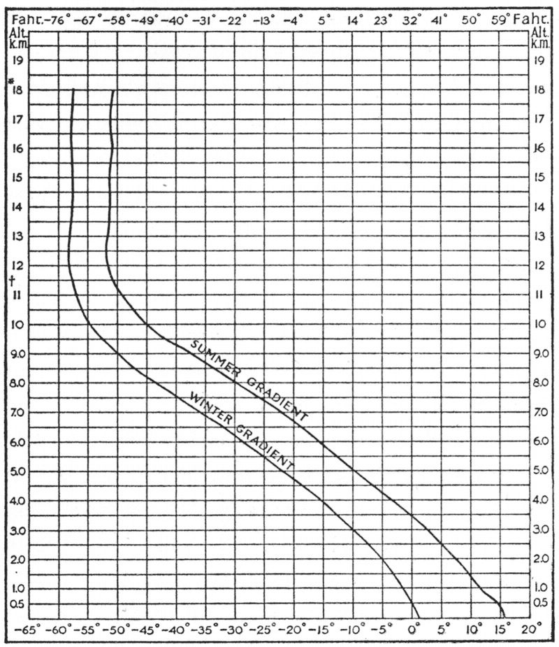 Graph of temperature v. altitude