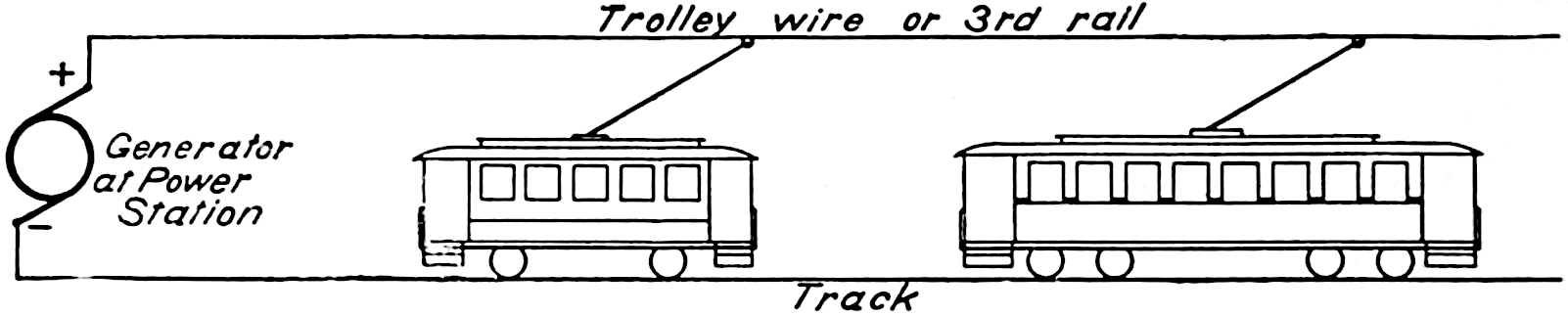 2 trolleys on track with wire above connected to generator at power station