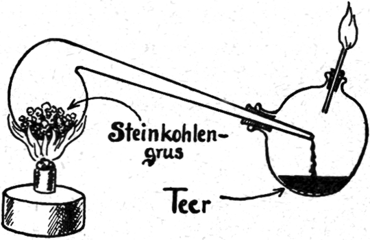 Leuchtgaserzeugung durch Destillation   von Kohle