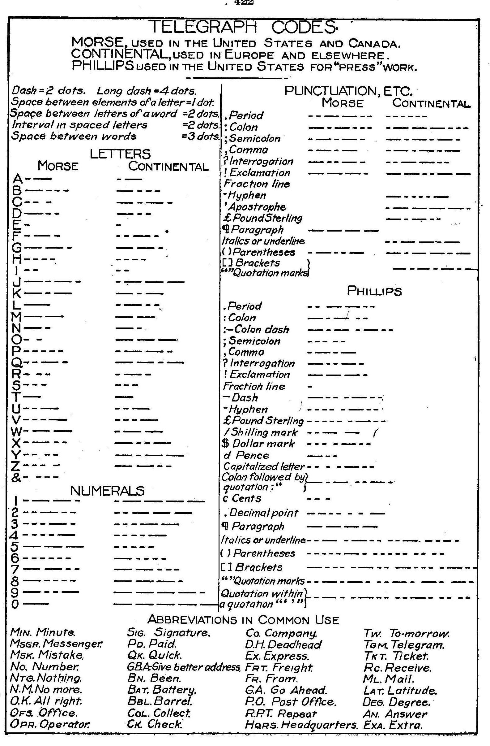 Telegraph Codes