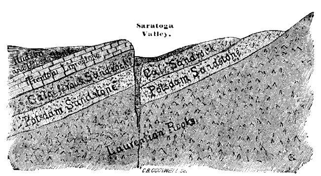 GEOLOGICAL SECTION AT SARATOGA SPRINGS.