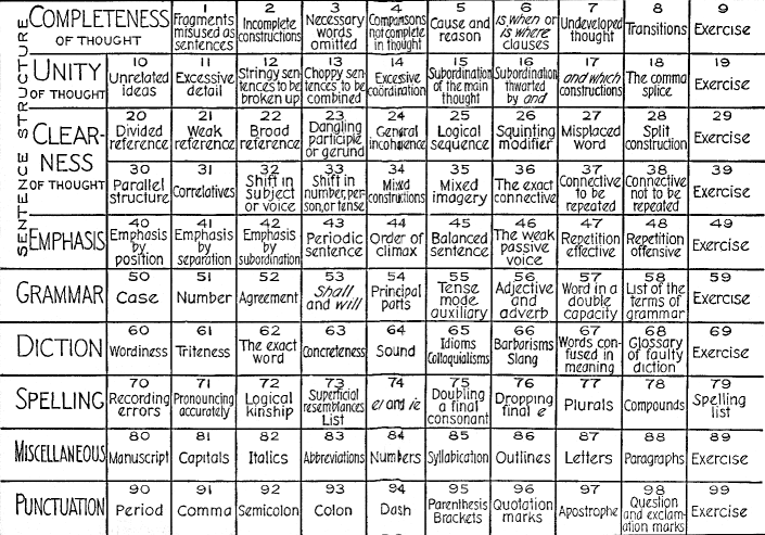 Chart summarizing table of contents, linked to a larger version