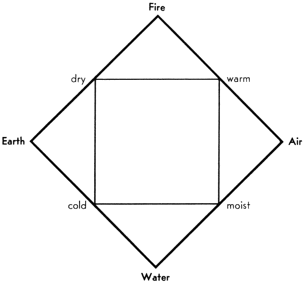 Fig. 1. The elements as proposed by the early Greeks.