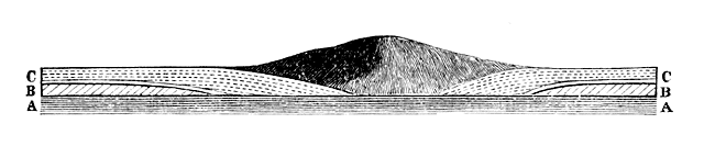 Fig. 2. Signal Post Hill.

(A) Alte vulcanische Gesteine. B) Kalkige Schicht. C) Obere basaltische Lava.