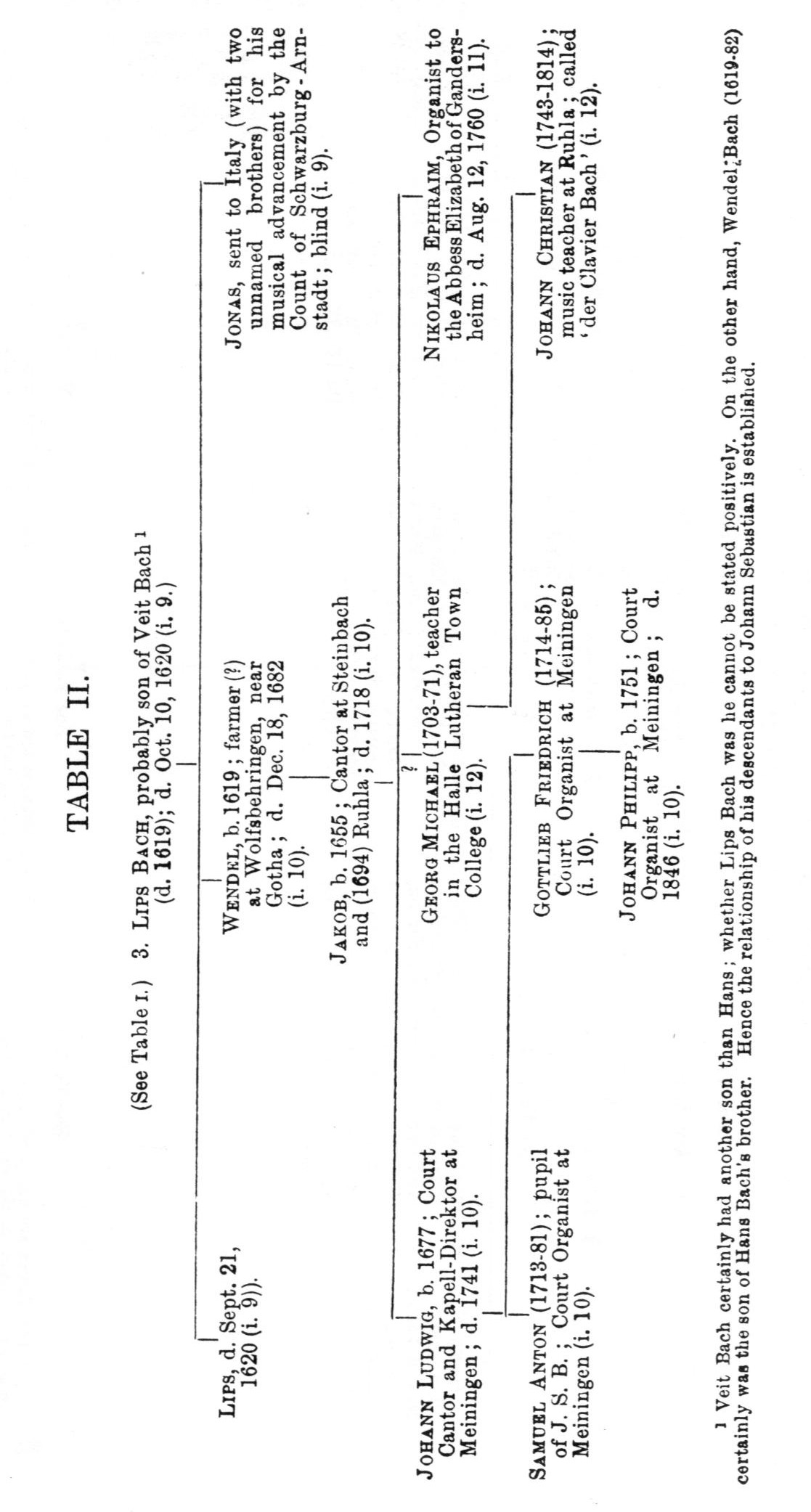 Genealogy Table, p. 304