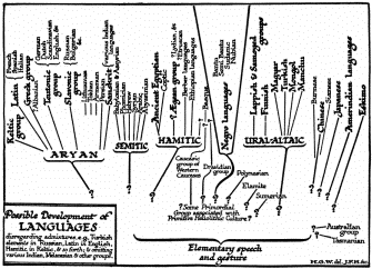 Possible Development of LANGUAGES

disregarding admixtures, e.g. Turkish elements in Russian, Latin in
English, Hamitic in Keltic, & so forth; & omitting various Indian,
Melanesian & other groups.