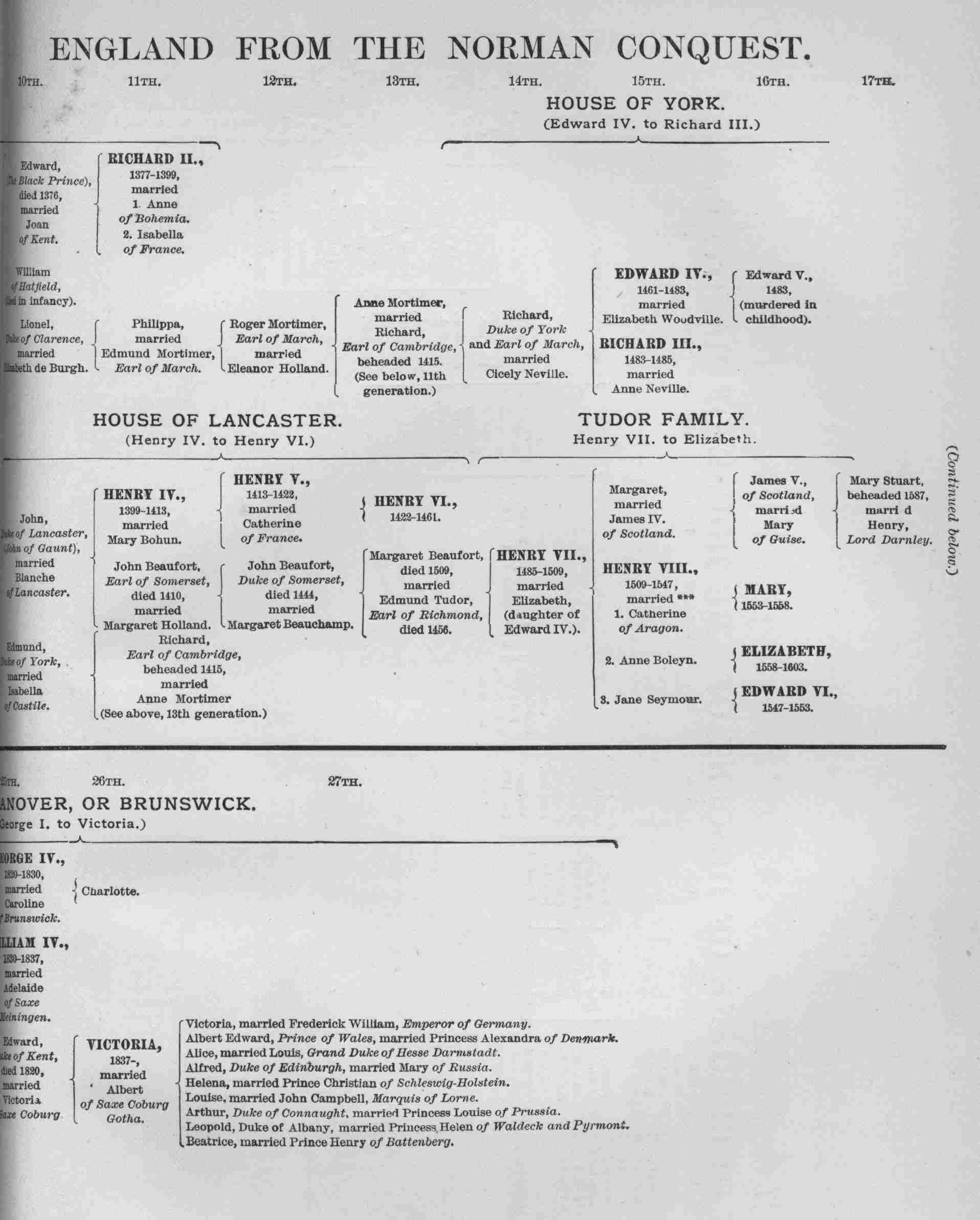 LINEAGE OF THE SOVEREIGNS OF ENGLAND
    FROM THE NORMAN CONQUEST.